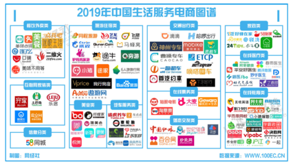 電子商務(wù)服務(wù)再創(chuàng)新高 GMV破2萬億，《2019年生活服務(wù)電商數(shù)據(jù)報(bào)告》發(fā)布